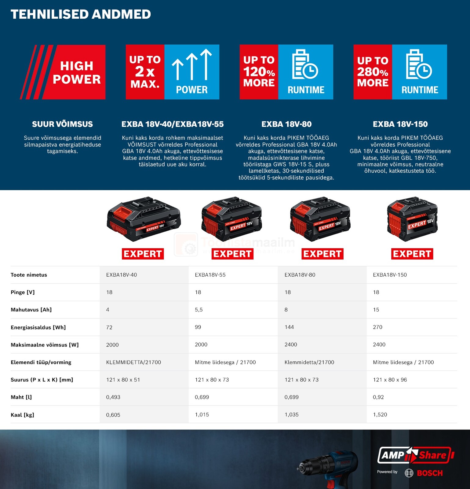 Pildil on Bosch aku tehnilised andmed, mis sisaldavad erinevaid EXBA akude mudeleid, nende võimsust ja vastupidavust.